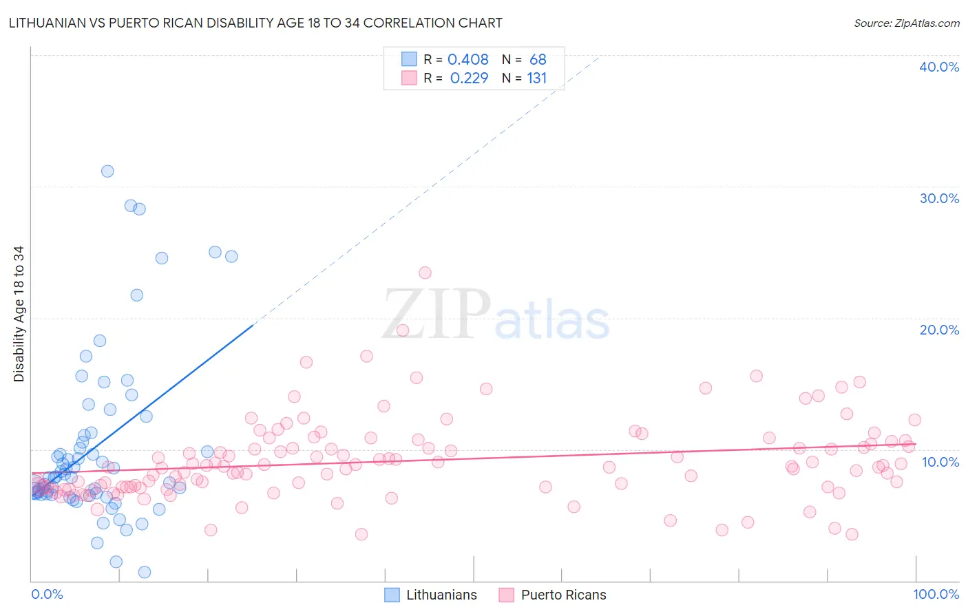 Lithuanian vs Puerto Rican Disability Age 18 to 34