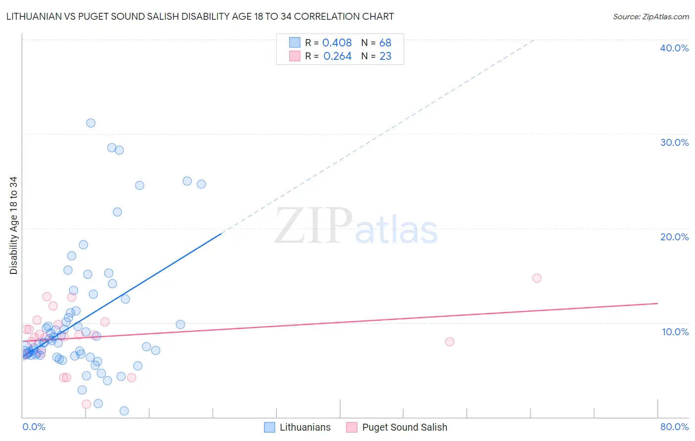 Lithuanian vs Puget Sound Salish Disability Age 18 to 34