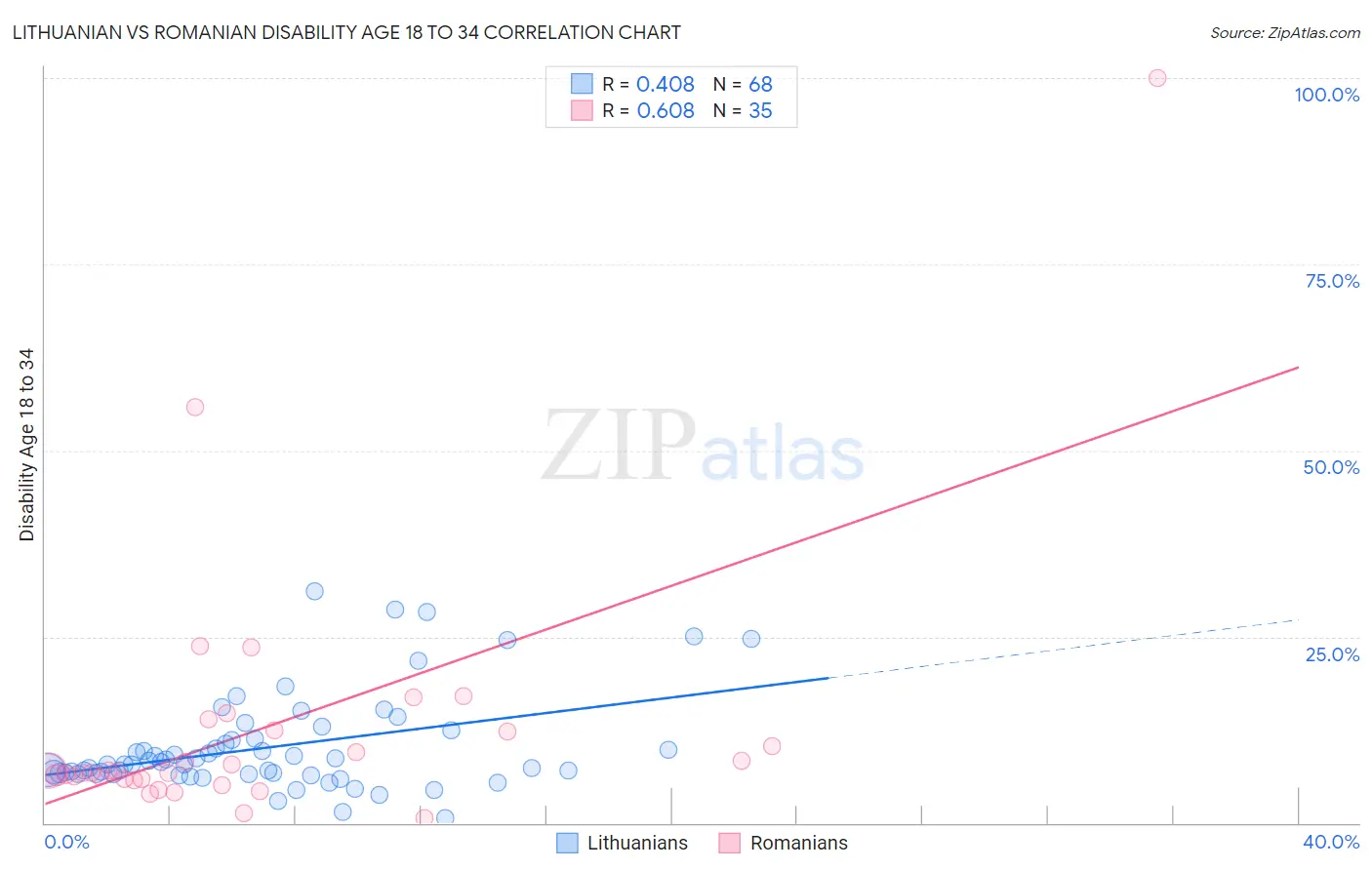 Lithuanian vs Romanian Disability Age 18 to 34