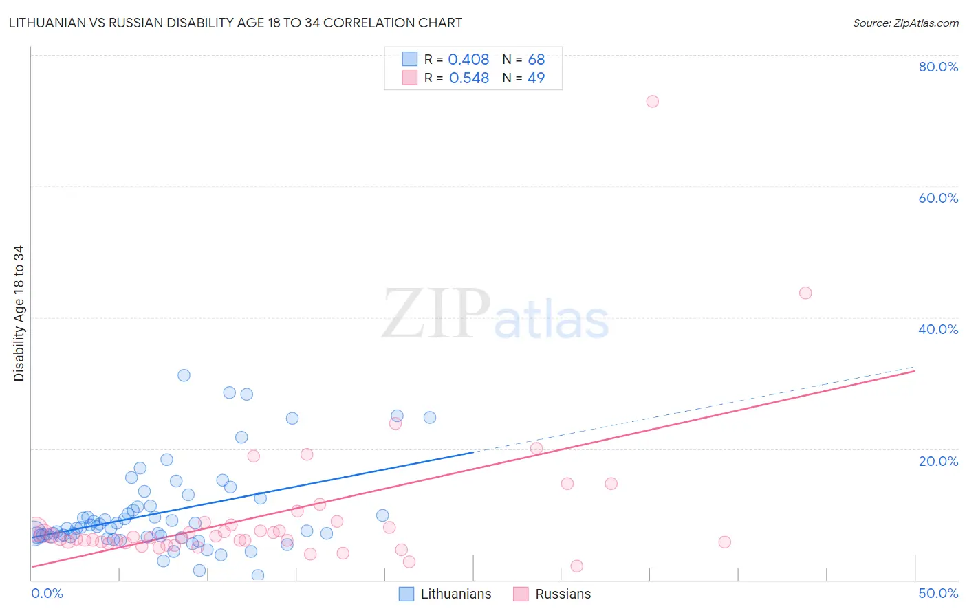 Lithuanian vs Russian Disability Age 18 to 34