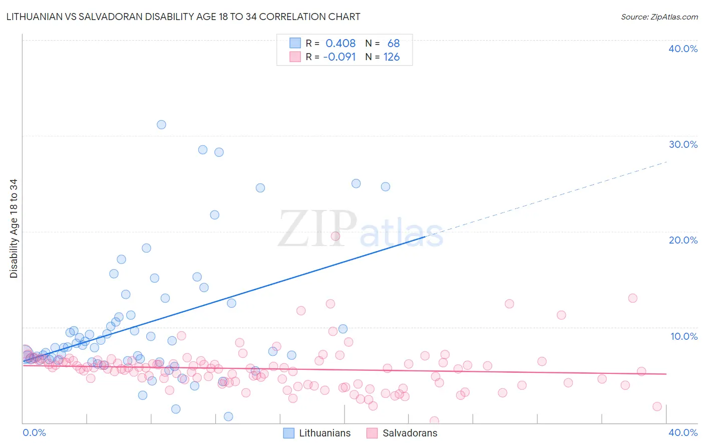Lithuanian vs Salvadoran Disability Age 18 to 34