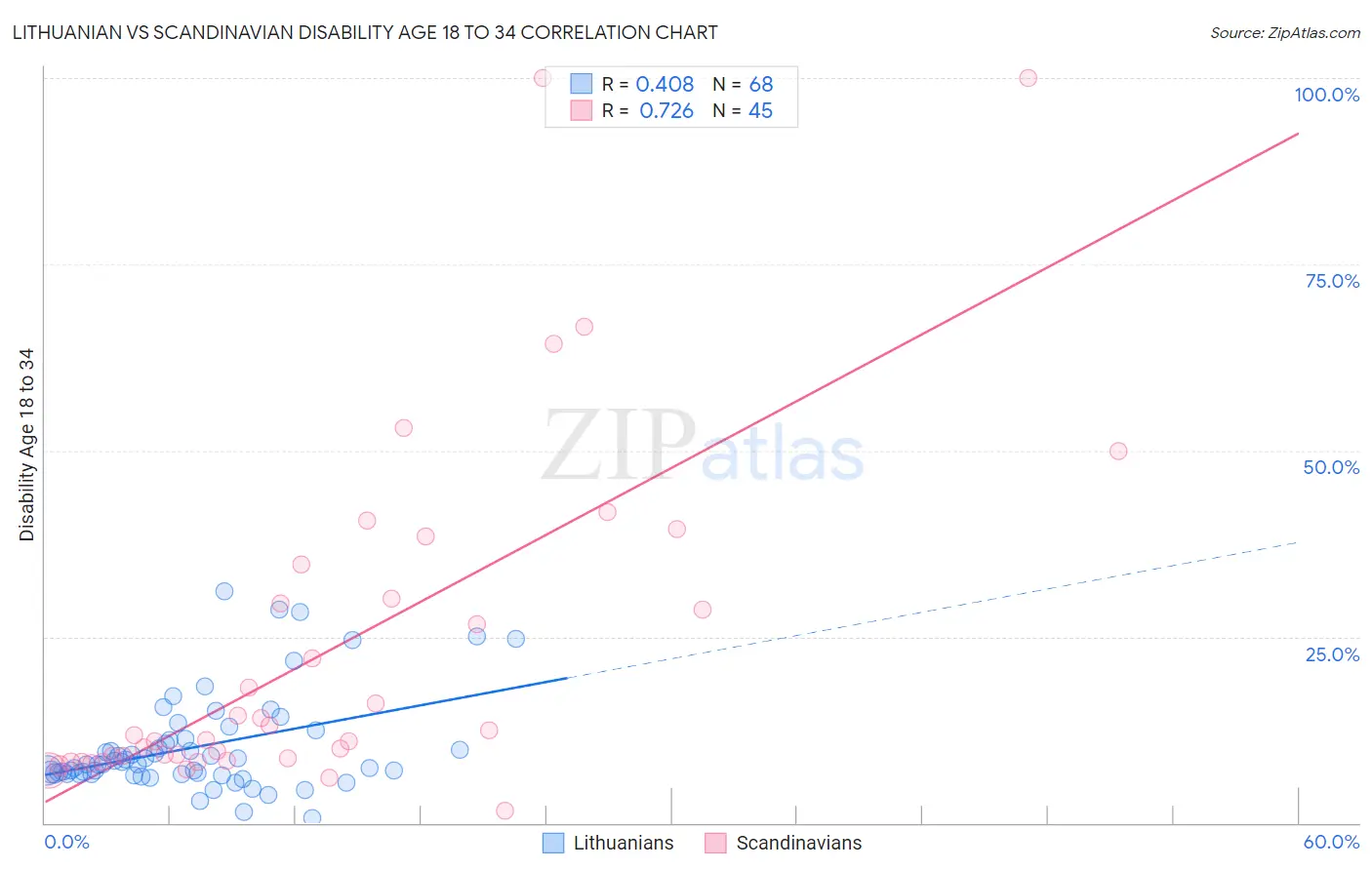 Lithuanian vs Scandinavian Disability Age 18 to 34