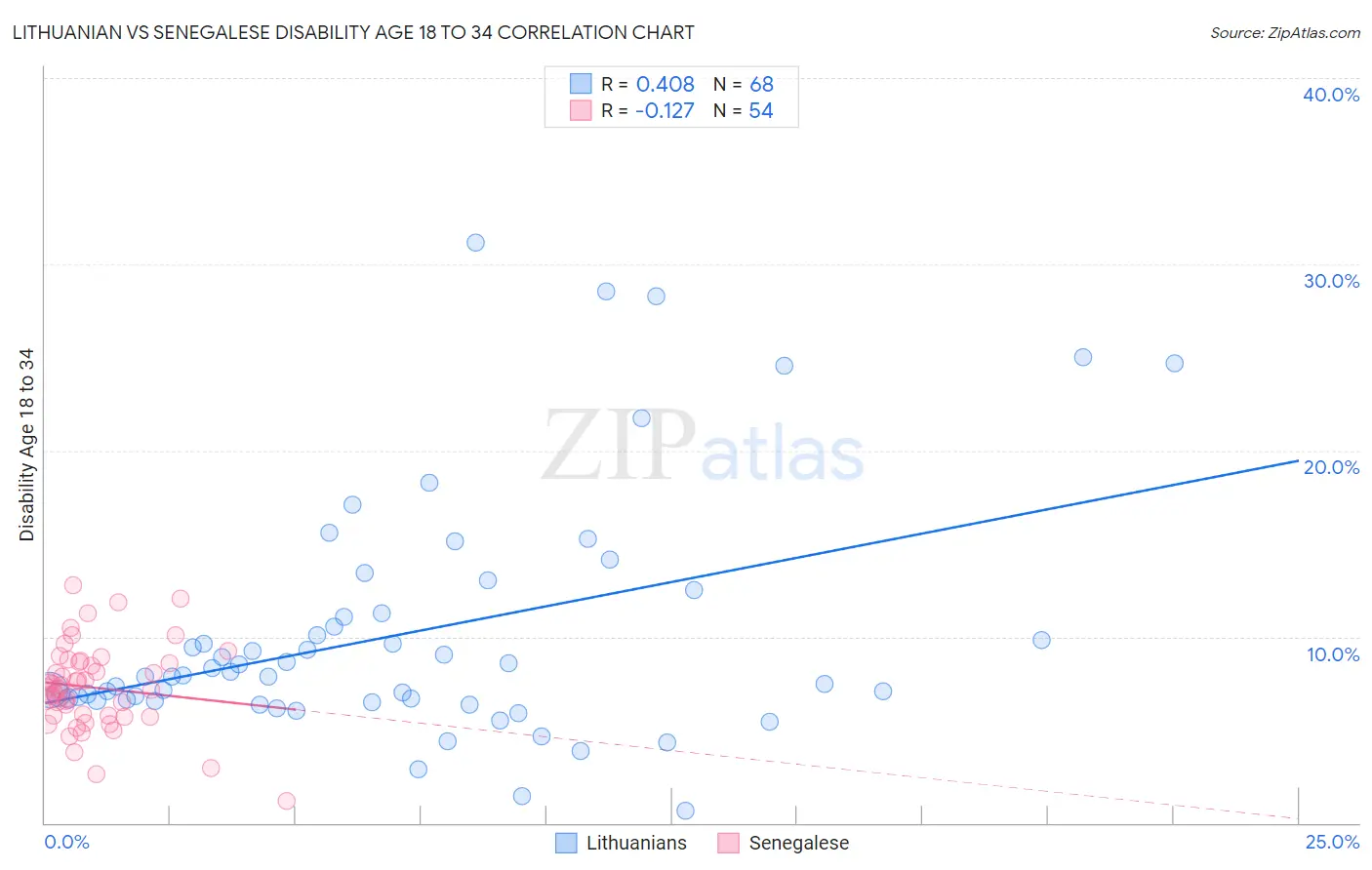 Lithuanian vs Senegalese Disability Age 18 to 34