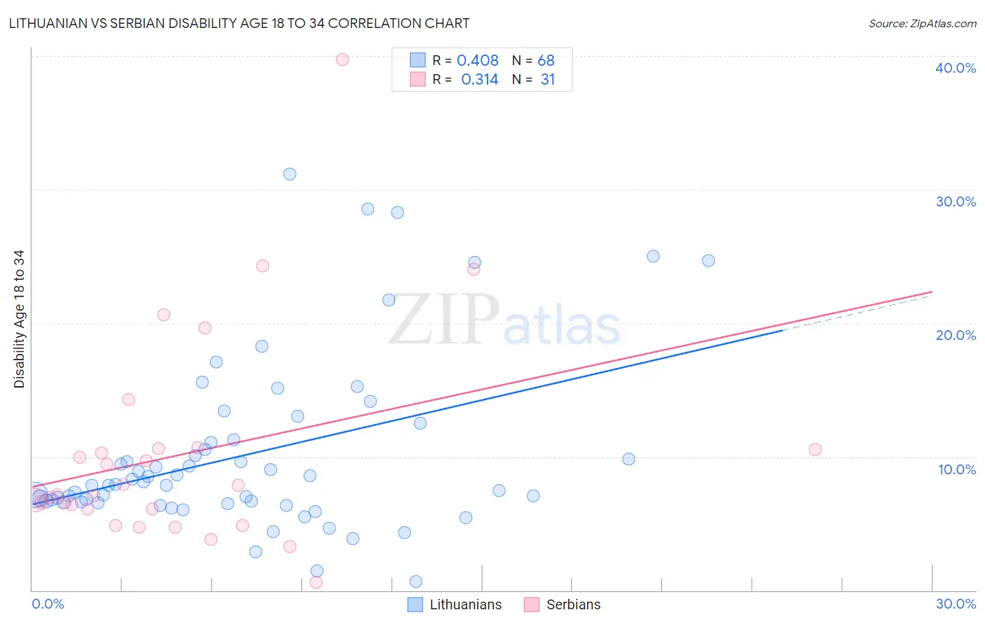 Lithuanian vs Serbian Disability Age 18 to 34