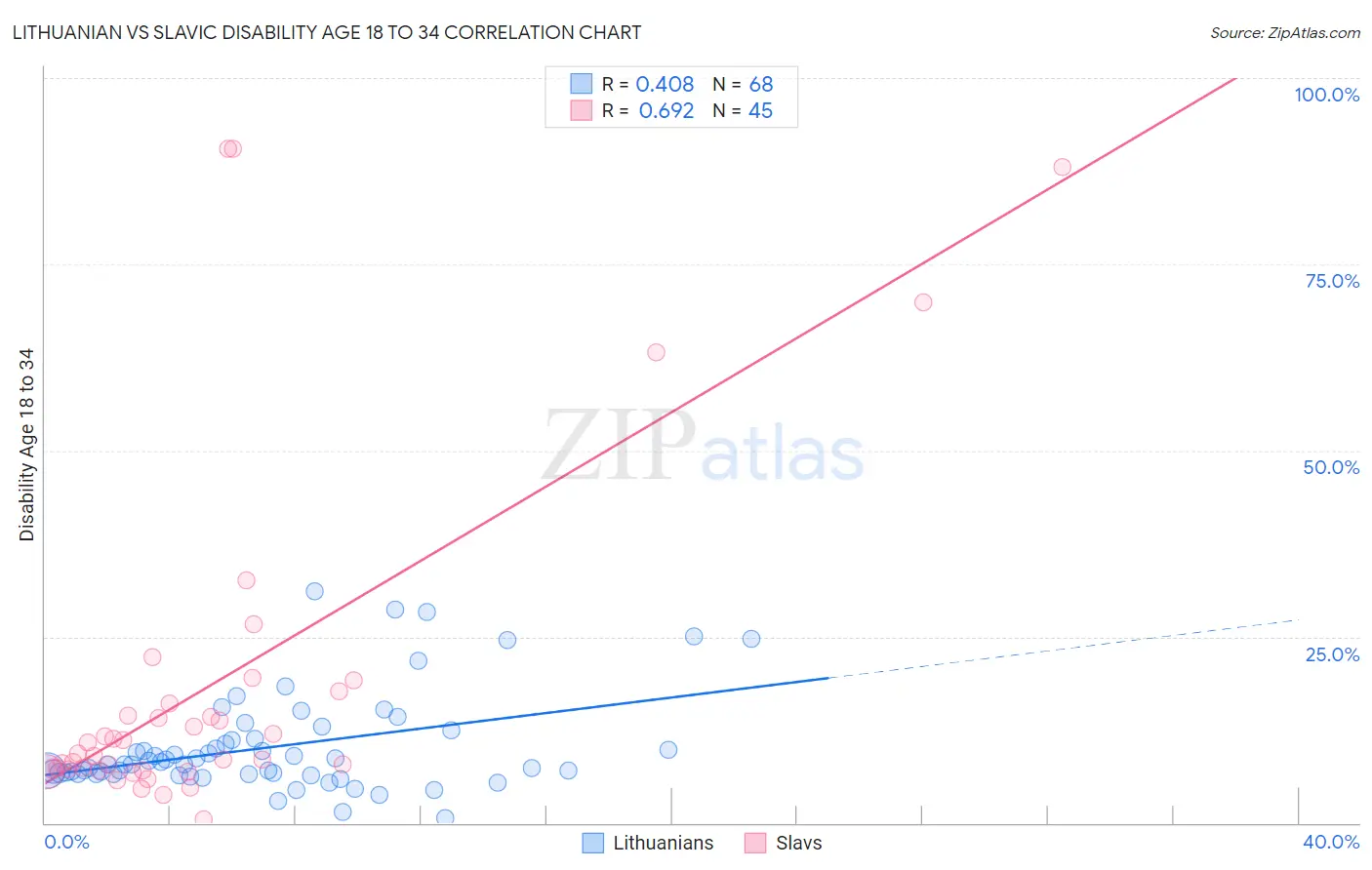 Lithuanian vs Slavic Disability Age 18 to 34