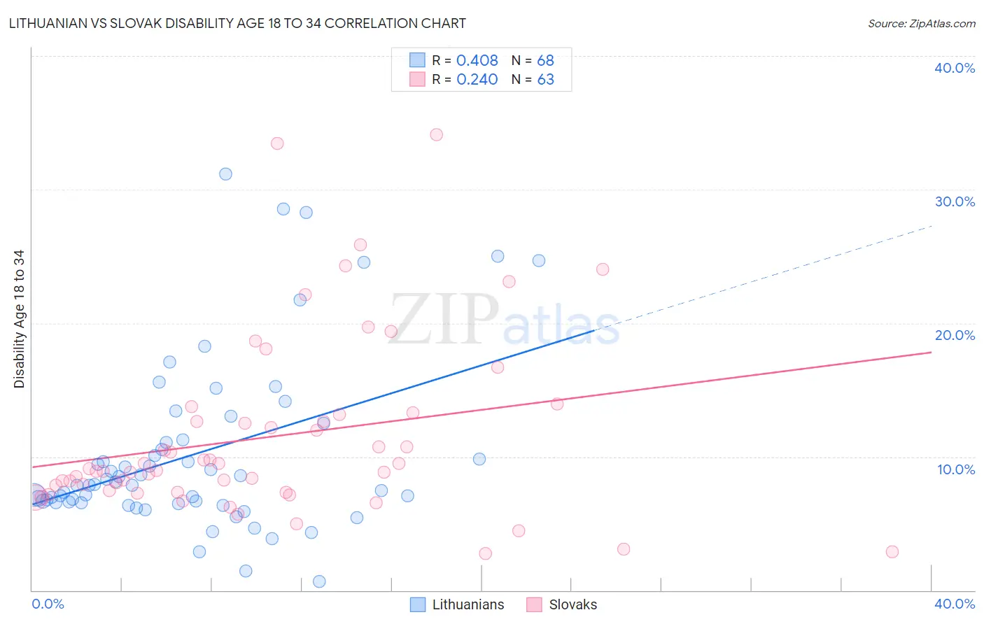 Lithuanian vs Slovak Disability Age 18 to 34