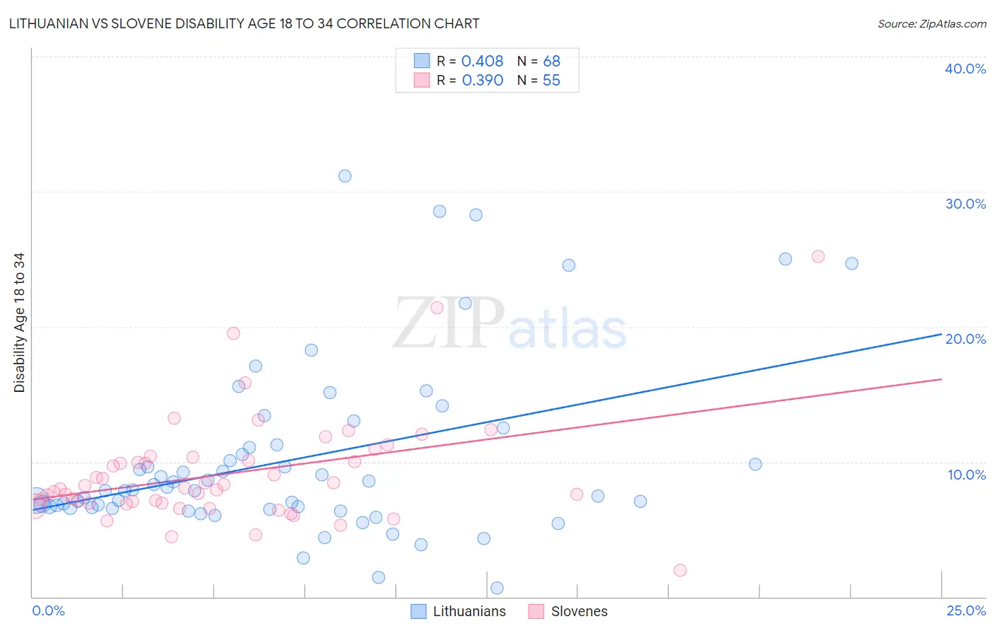 Lithuanian vs Slovene Disability Age 18 to 34