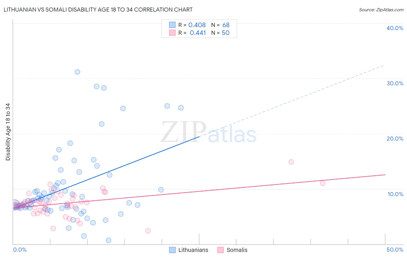 Lithuanian vs Somali Disability Age 18 to 34