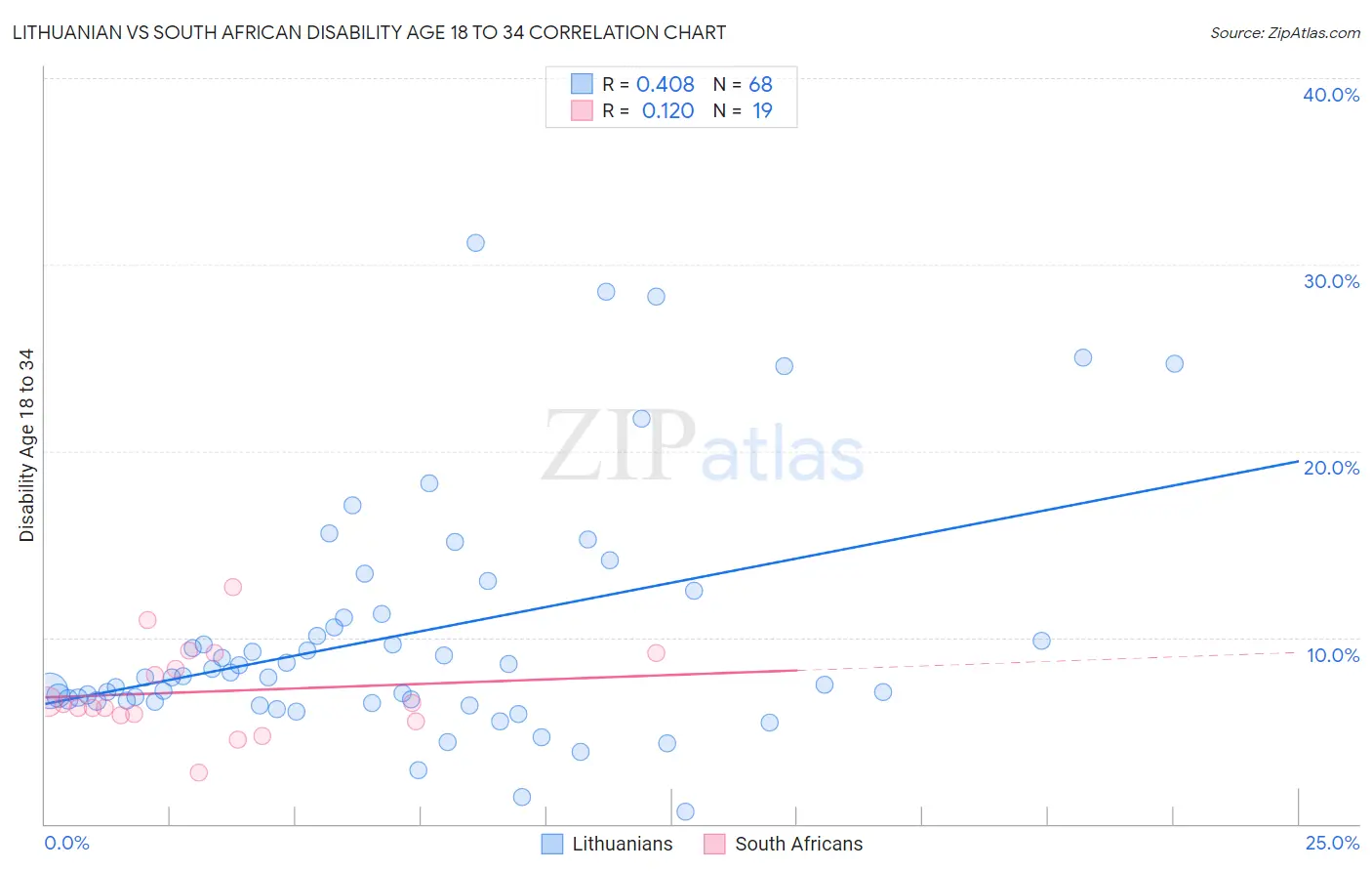 Lithuanian vs South African Disability Age 18 to 34