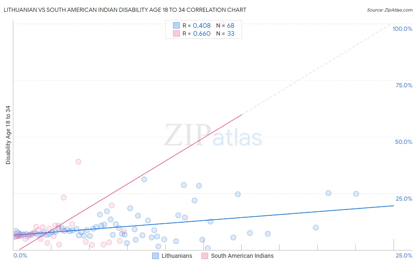 Lithuanian vs South American Indian Disability Age 18 to 34
