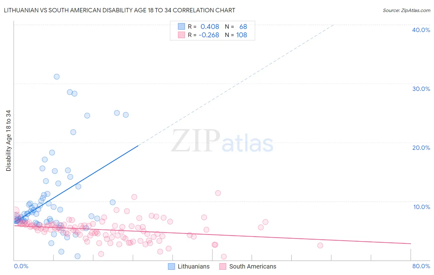 Lithuanian vs South American Disability Age 18 to 34