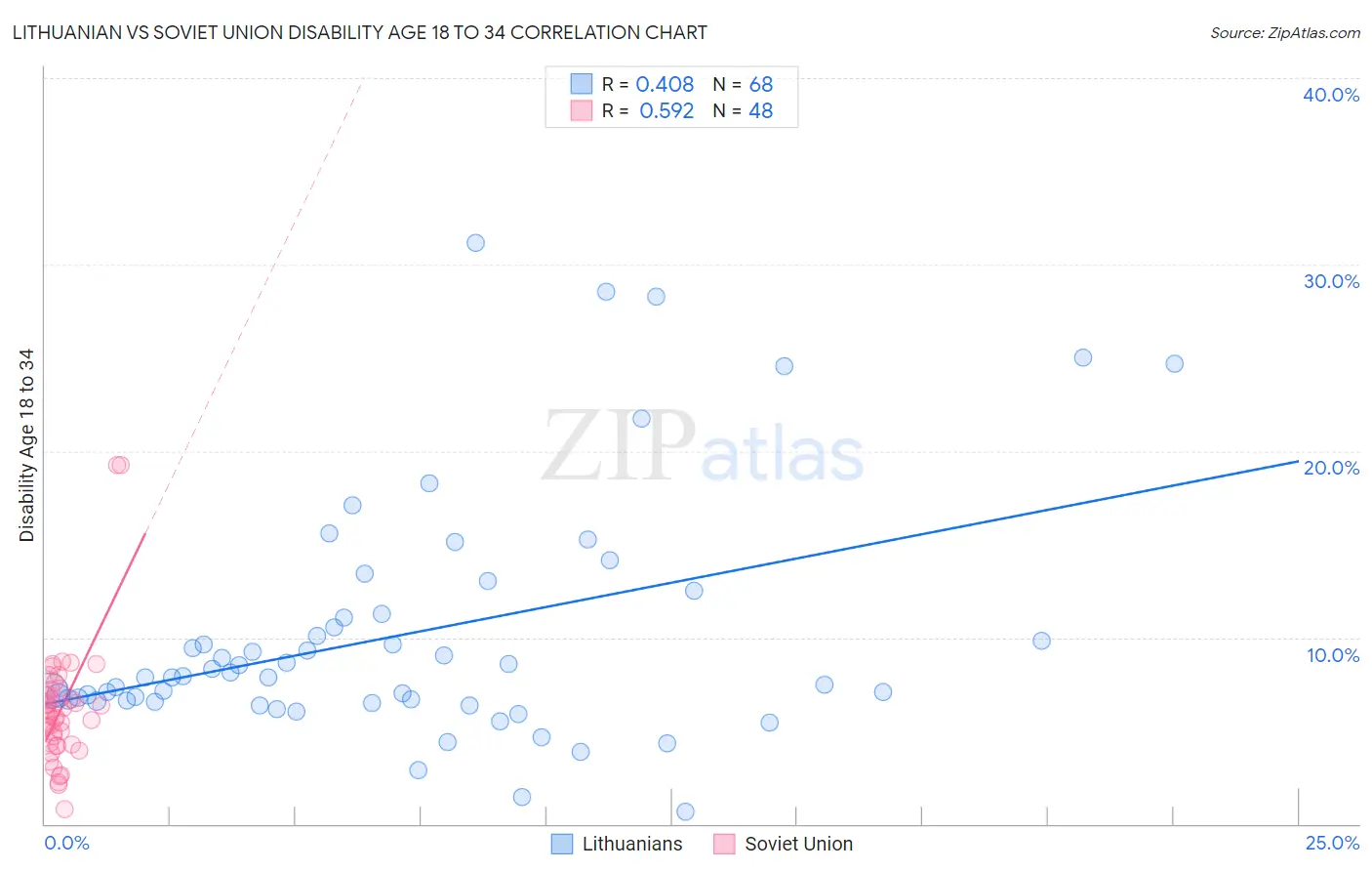 Lithuanian vs Soviet Union Disability Age 18 to 34