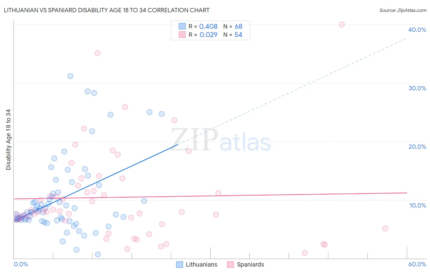 Lithuanian vs Spaniard Disability Age 18 to 34