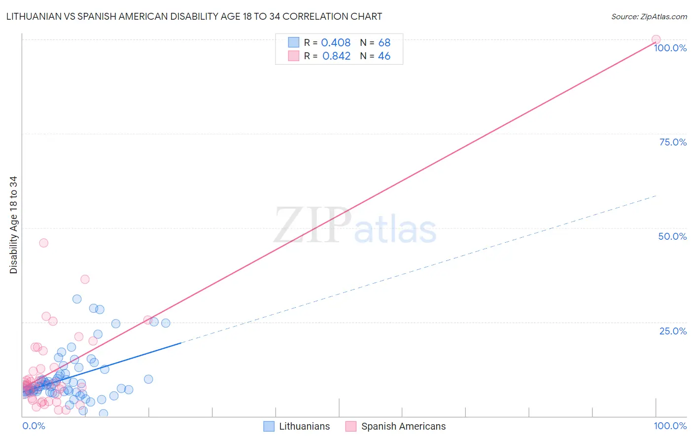 Lithuanian vs Spanish American Disability Age 18 to 34