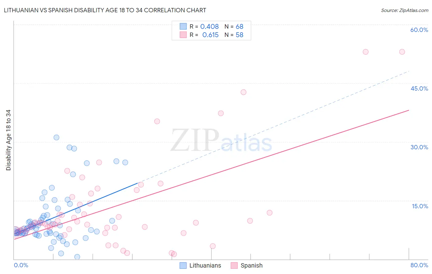 Lithuanian vs Spanish Disability Age 18 to 34