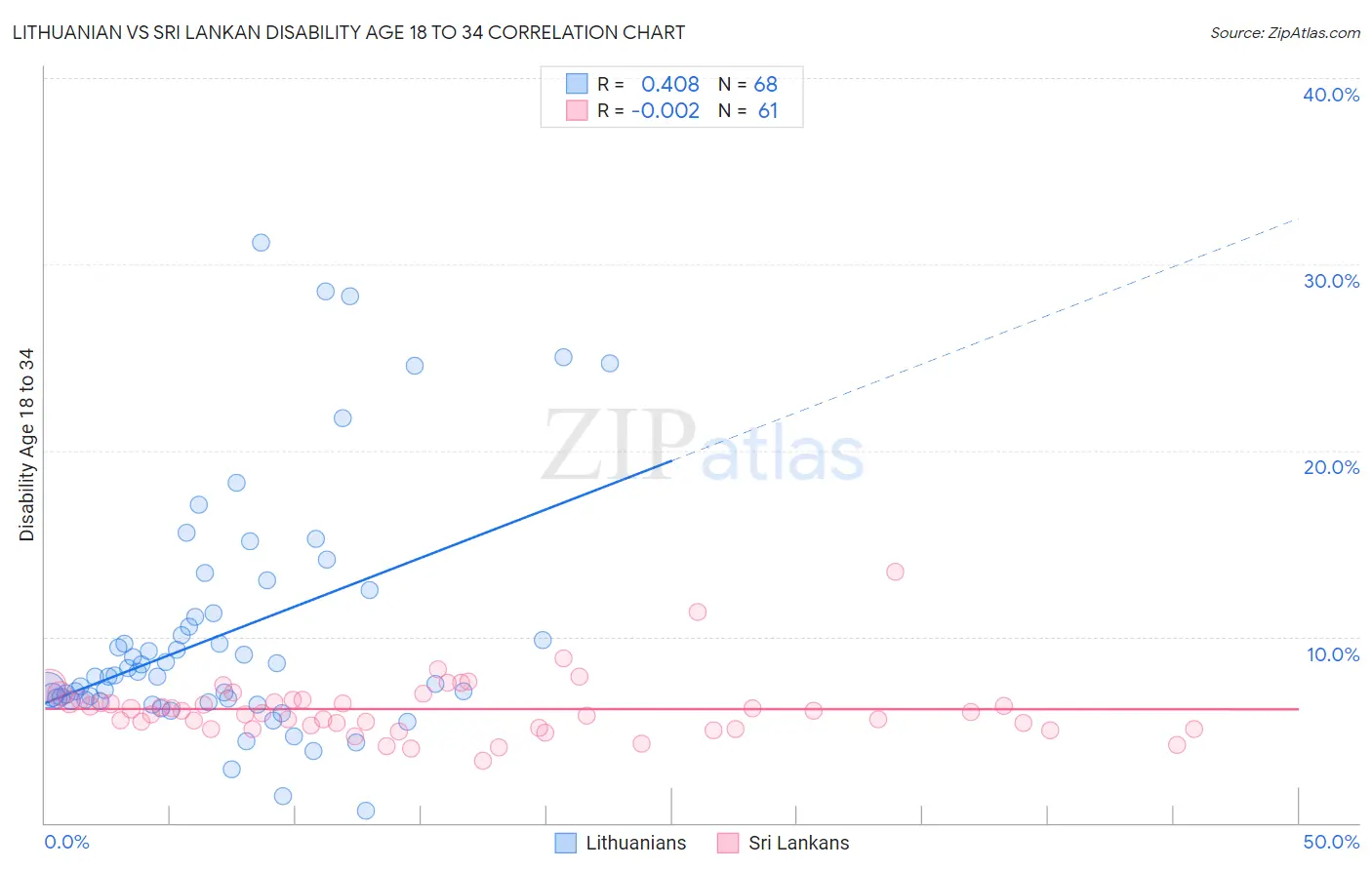 Lithuanian vs Sri Lankan Disability Age 18 to 34