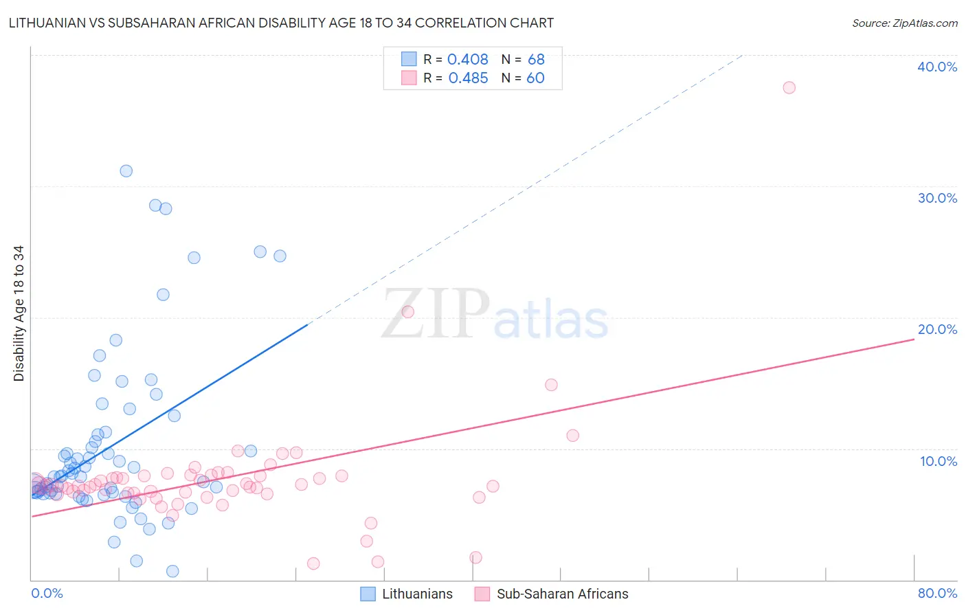 Lithuanian vs Subsaharan African Disability Age 18 to 34