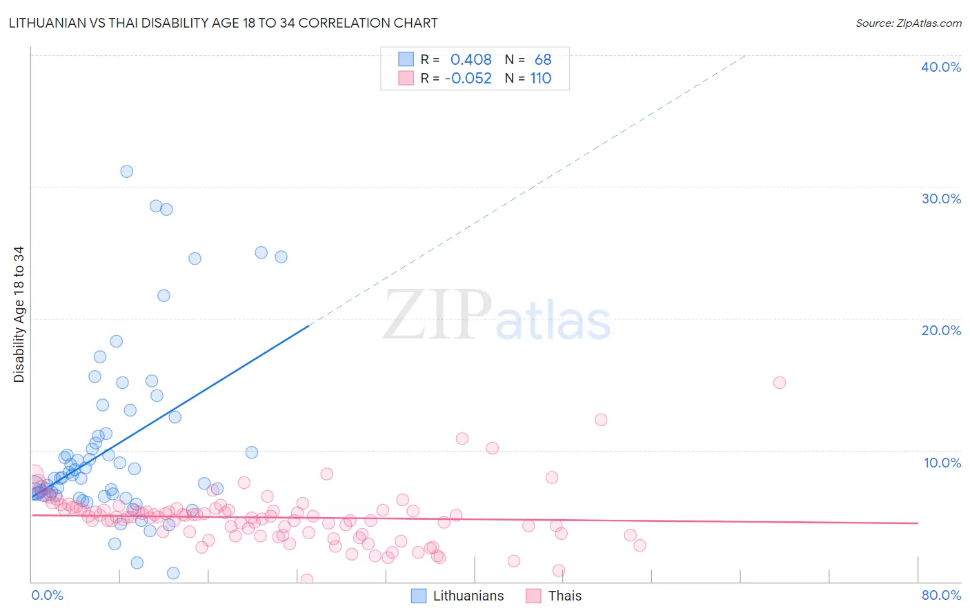 Lithuanian vs Thai Disability Age 18 to 34