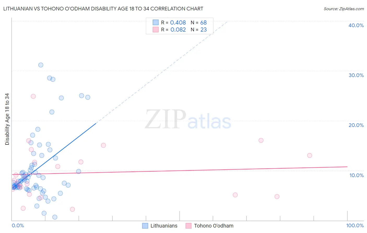 Lithuanian vs Tohono O'odham Disability Age 18 to 34