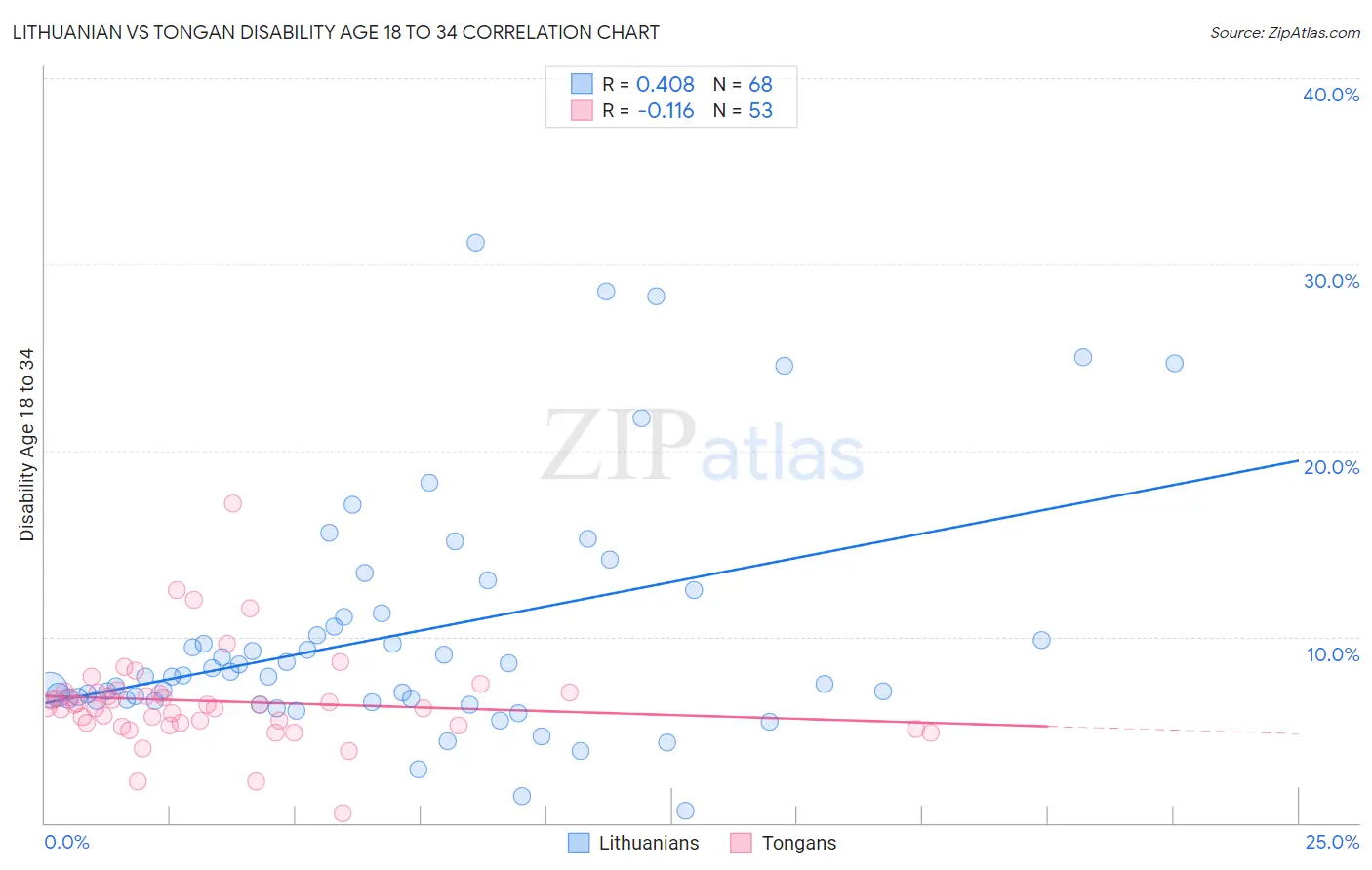 Lithuanian vs Tongan Disability Age 18 to 34