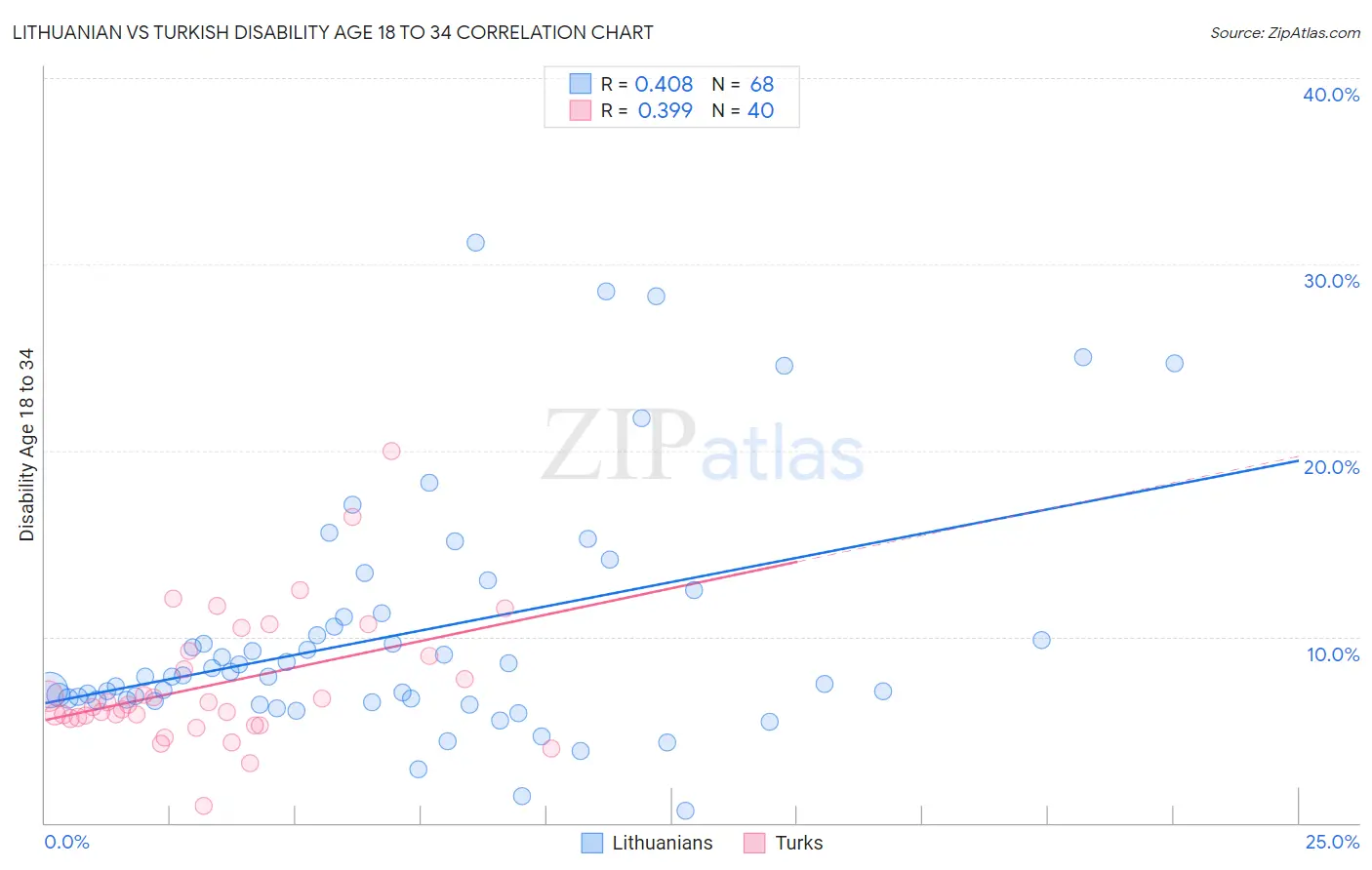 Lithuanian vs Turkish Disability Age 18 to 34