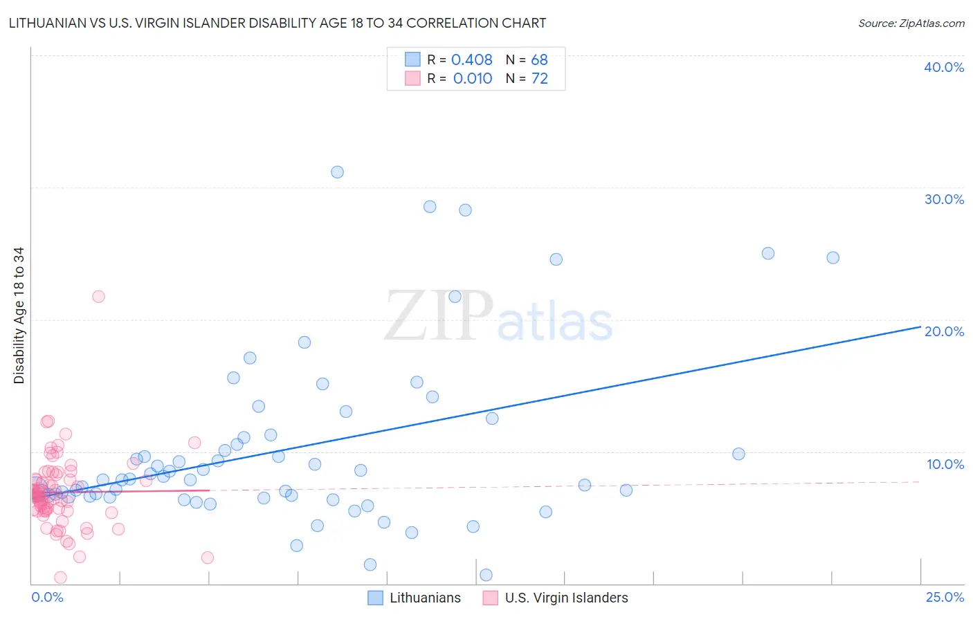Lithuanian vs U.S. Virgin Islander Disability Age 18 to 34