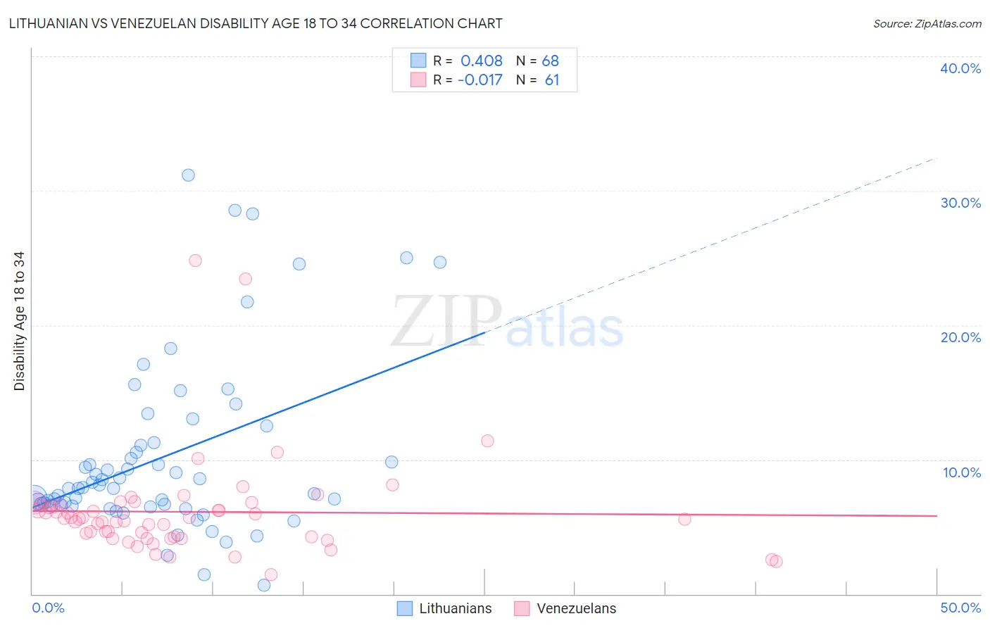 Lithuanian vs Venezuelan Disability Age 18 to 34