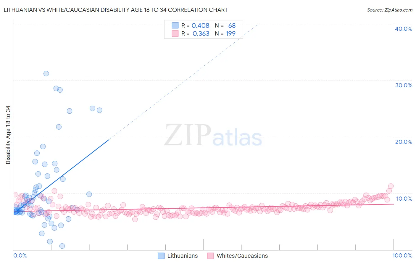 Lithuanian vs White/Caucasian Disability Age 18 to 34