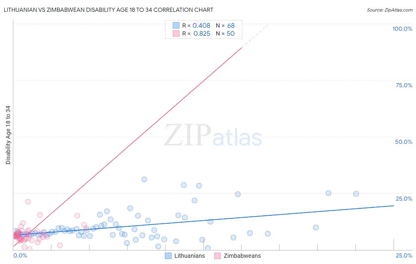 Lithuanian vs Zimbabwean Disability Age 18 to 34
