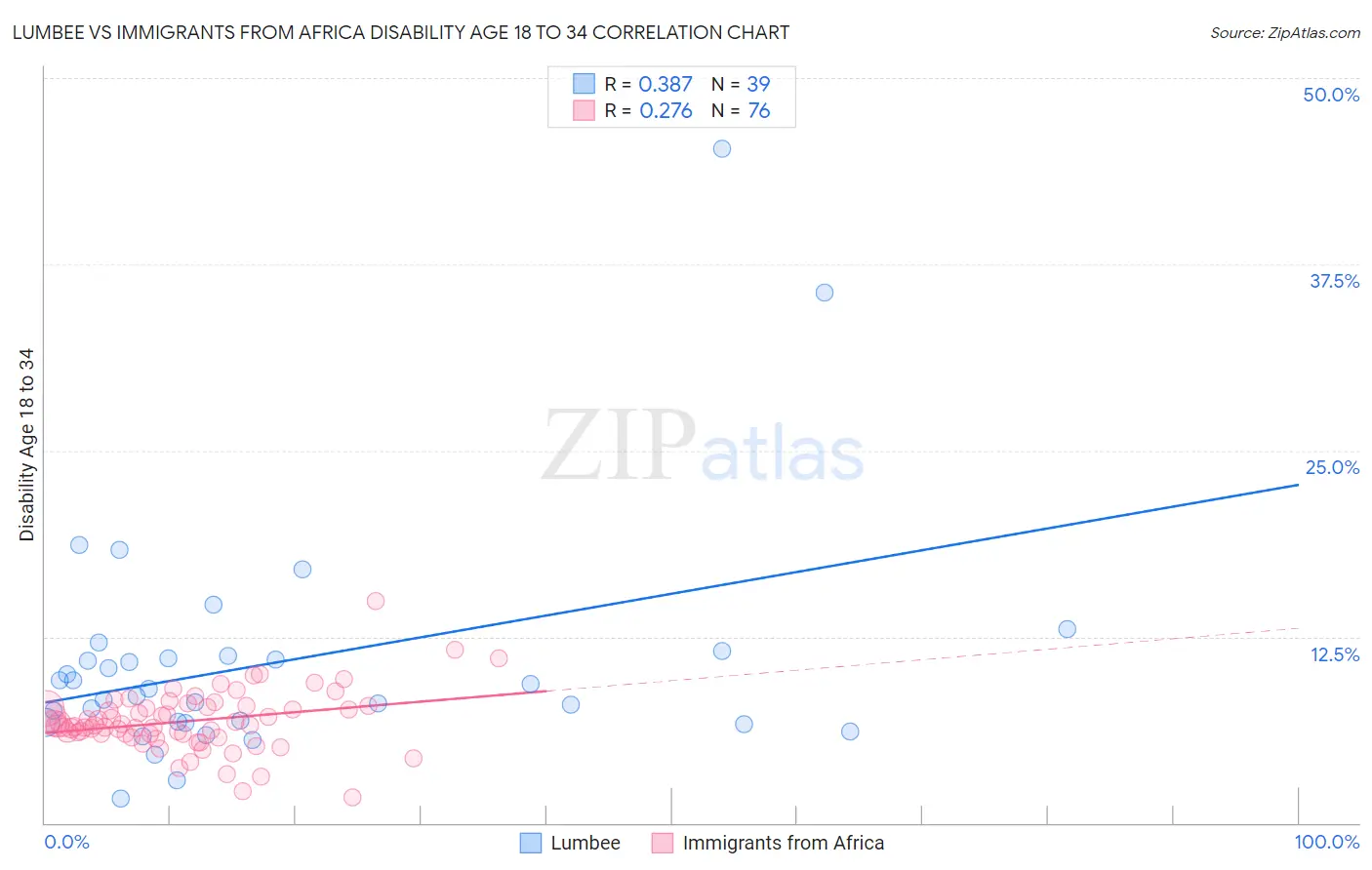 Lumbee vs Immigrants from Africa Disability Age 18 to 34