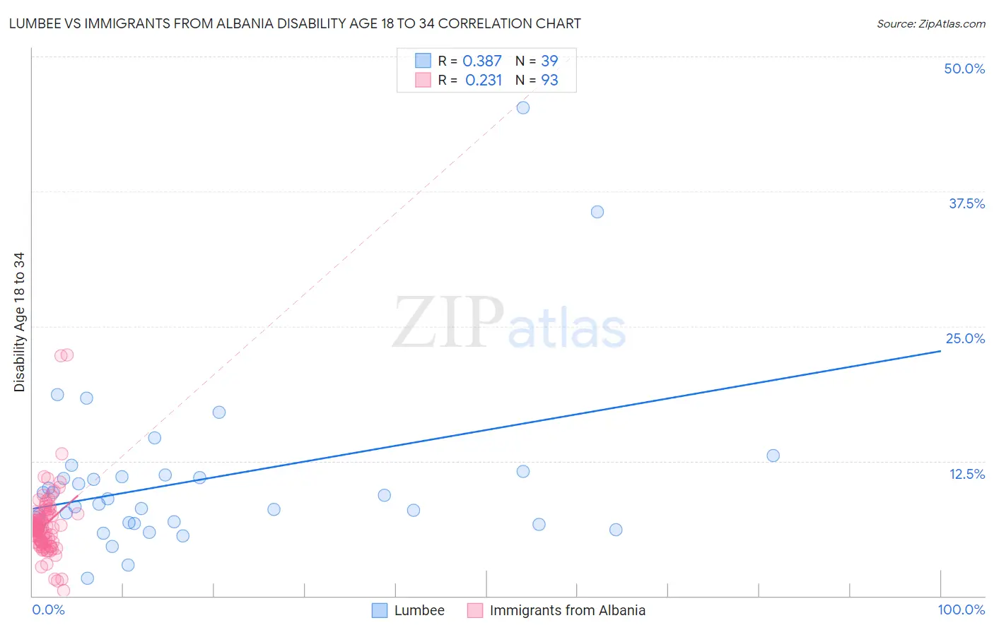 Lumbee vs Immigrants from Albania Disability Age 18 to 34