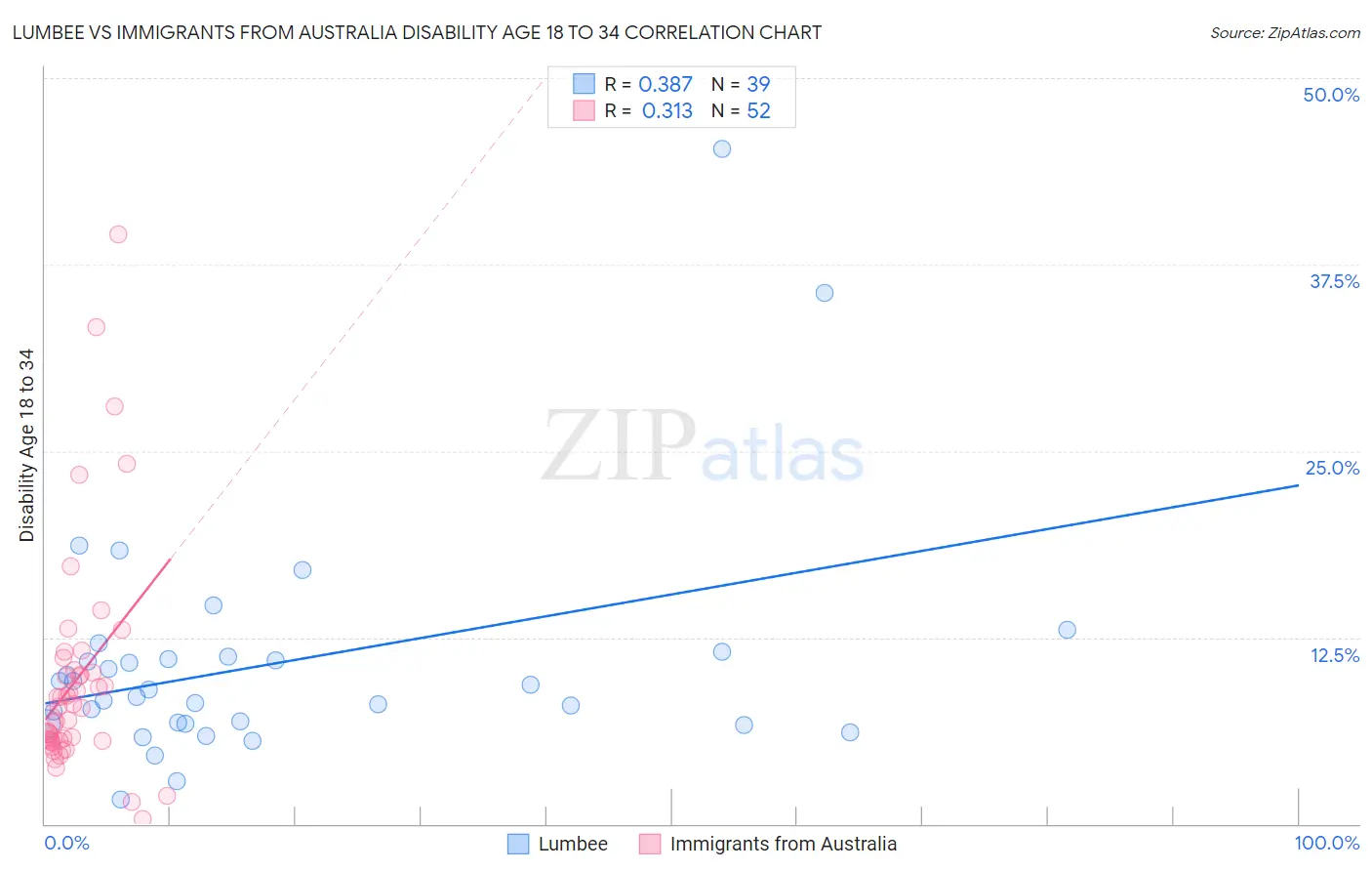 Lumbee vs Immigrants from Australia Disability Age 18 to 34