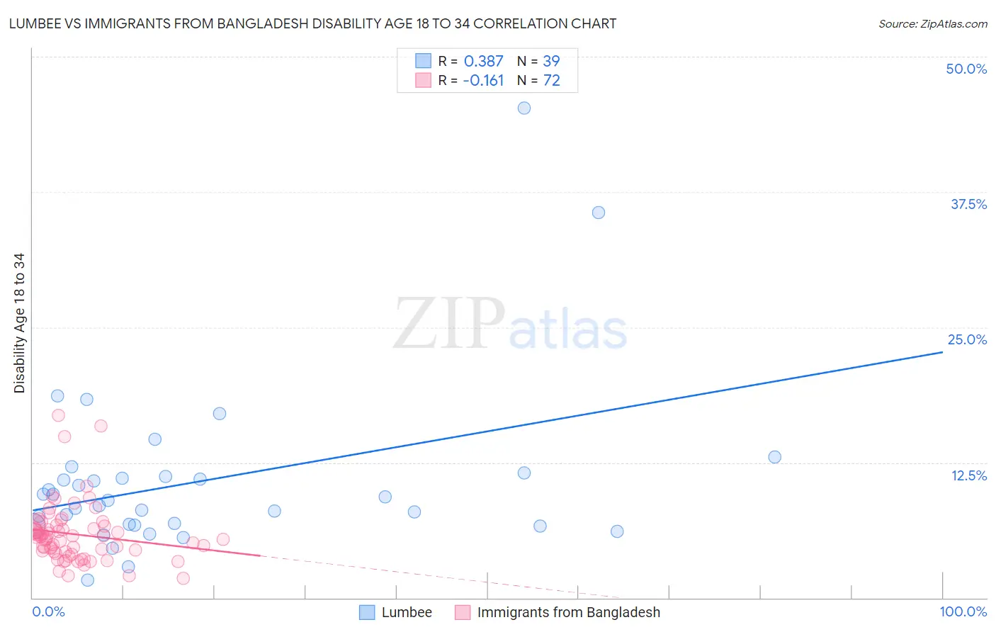 Lumbee vs Immigrants from Bangladesh Disability Age 18 to 34