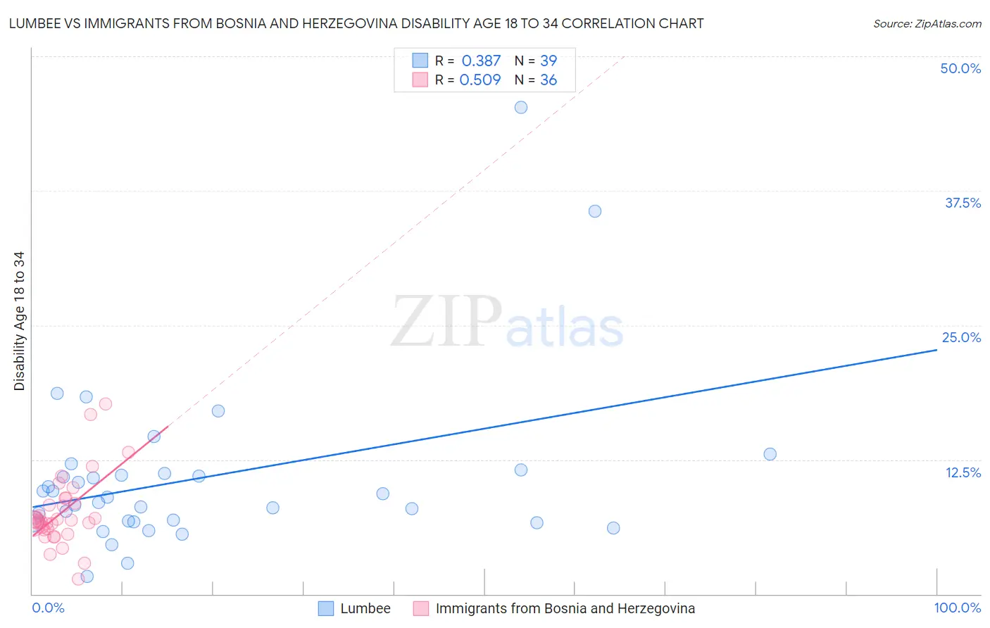 Lumbee vs Immigrants from Bosnia and Herzegovina Disability Age 18 to 34