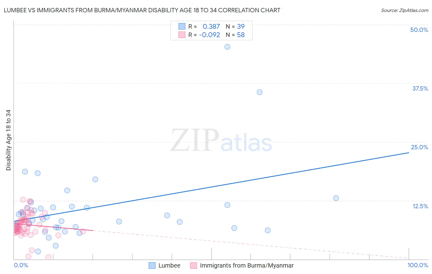 Lumbee vs Immigrants from Burma/Myanmar Disability Age 18 to 34