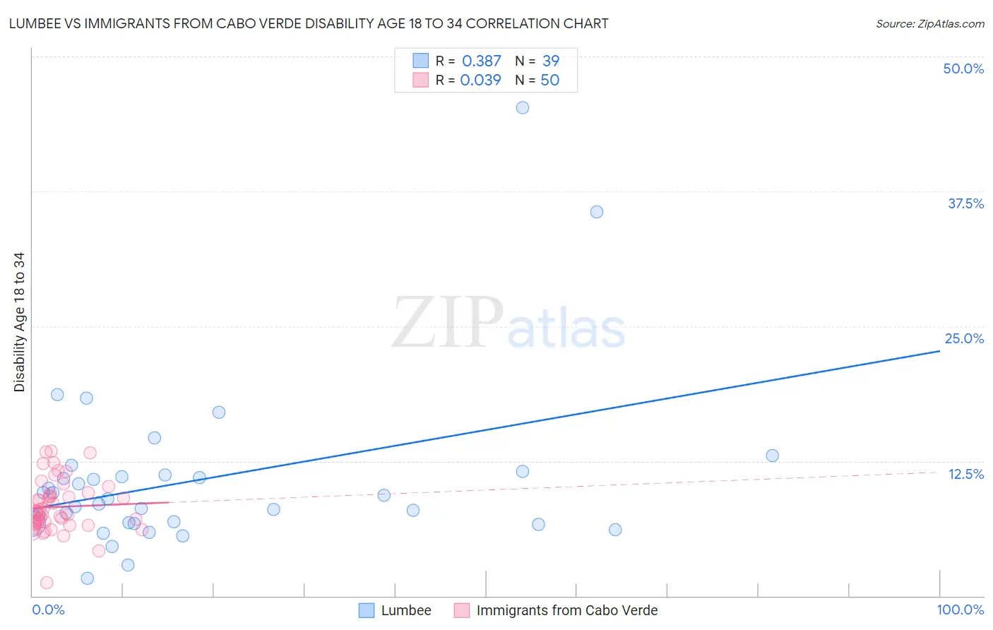 Lumbee vs Immigrants from Cabo Verde Disability Age 18 to 34