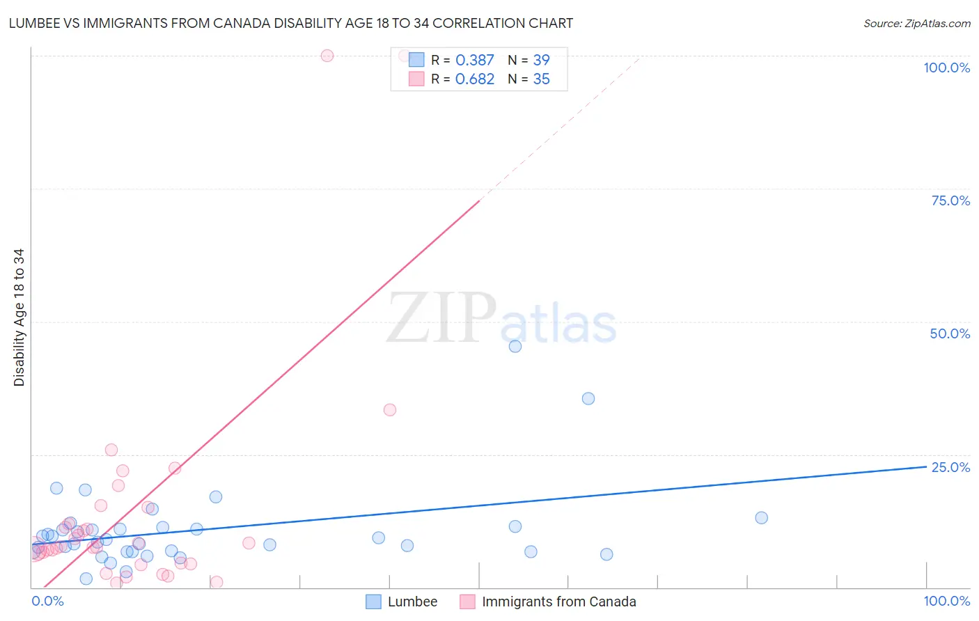Lumbee vs Immigrants from Canada Disability Age 18 to 34