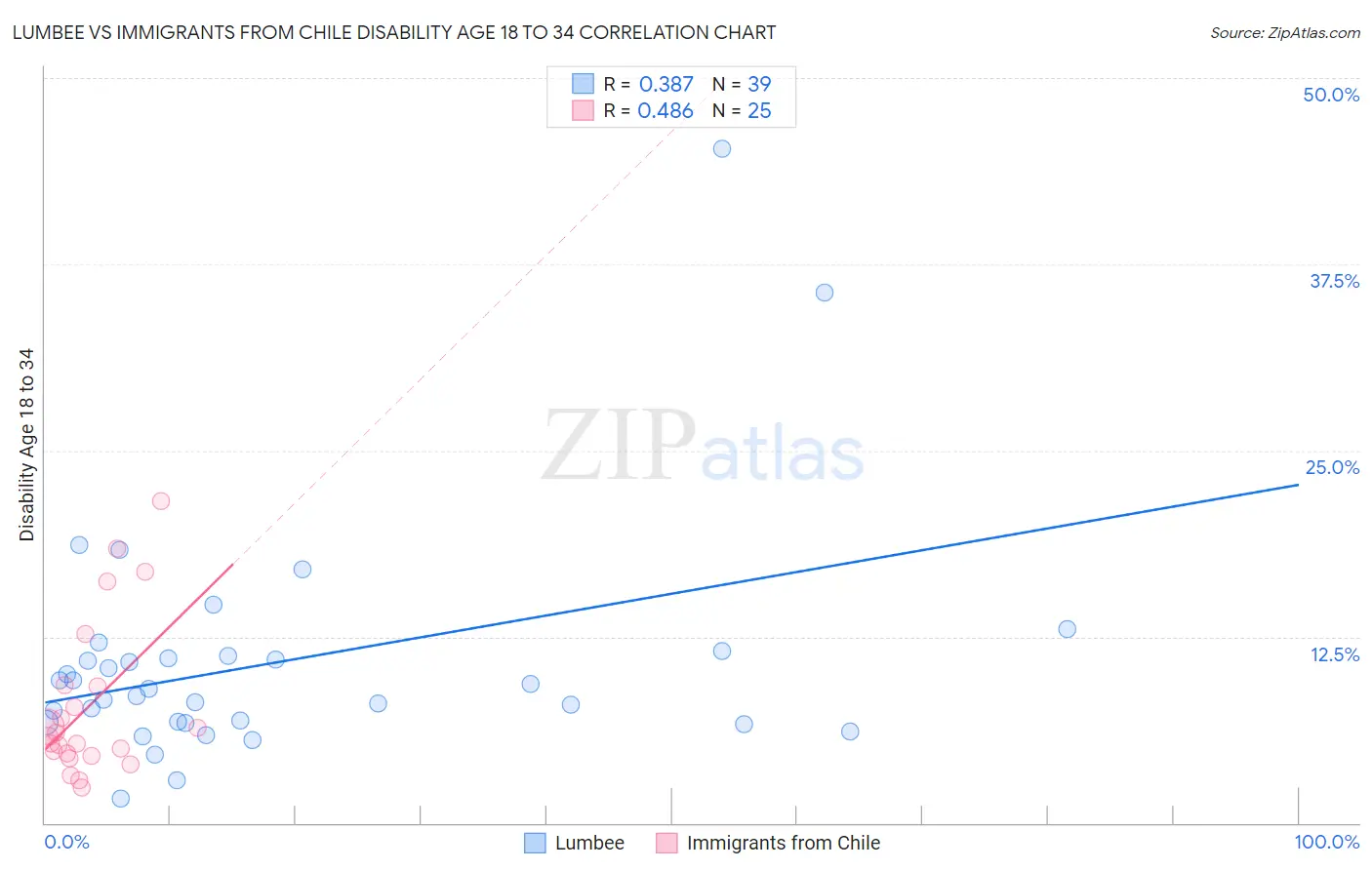 Lumbee vs Immigrants from Chile Disability Age 18 to 34