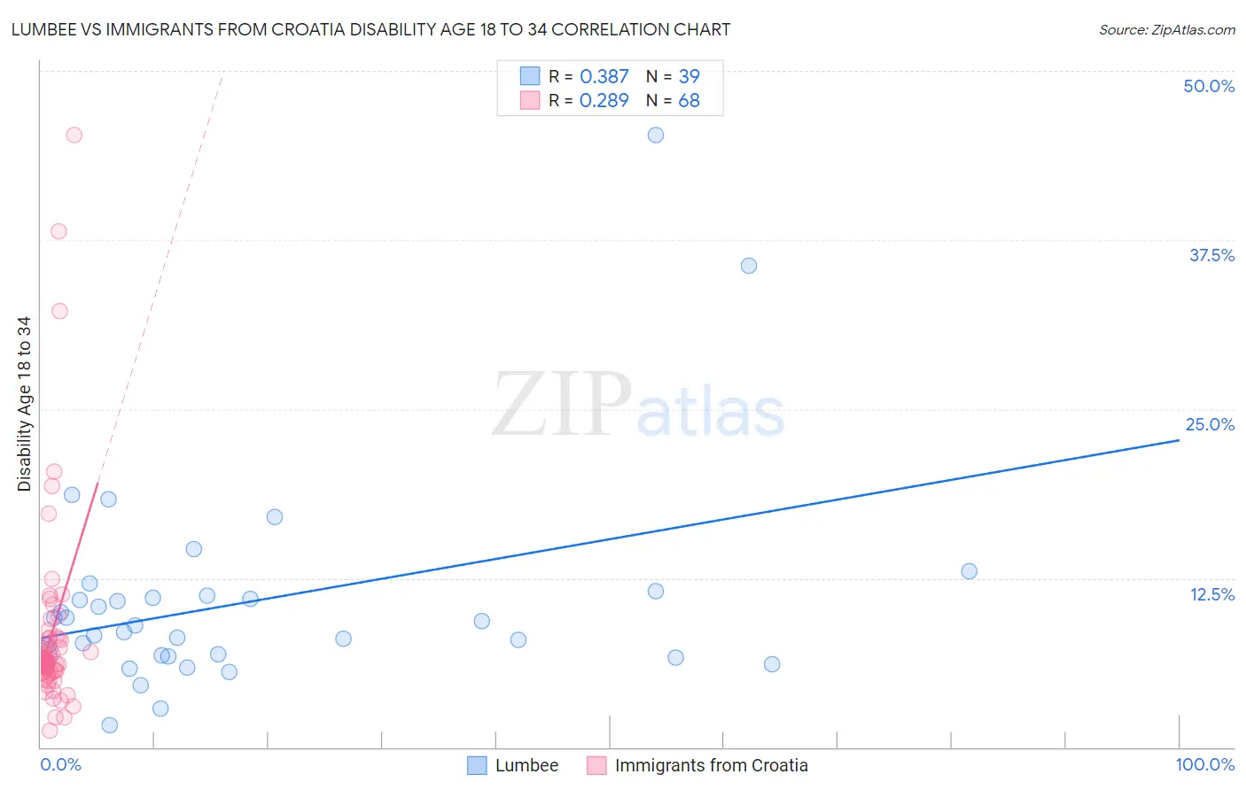Lumbee vs Immigrants from Croatia Disability Age 18 to 34