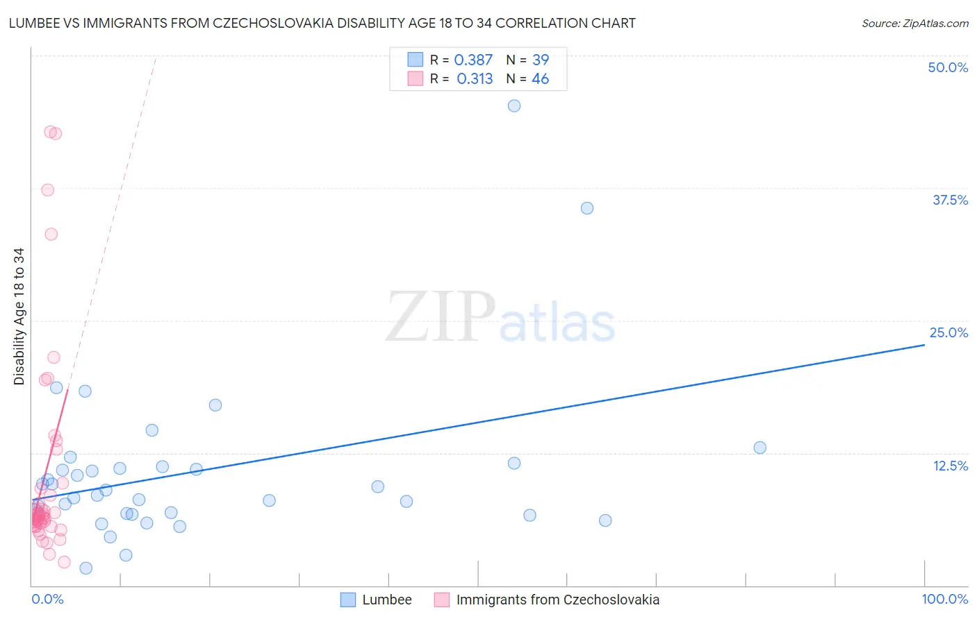 Lumbee vs Immigrants from Czechoslovakia Disability Age 18 to 34