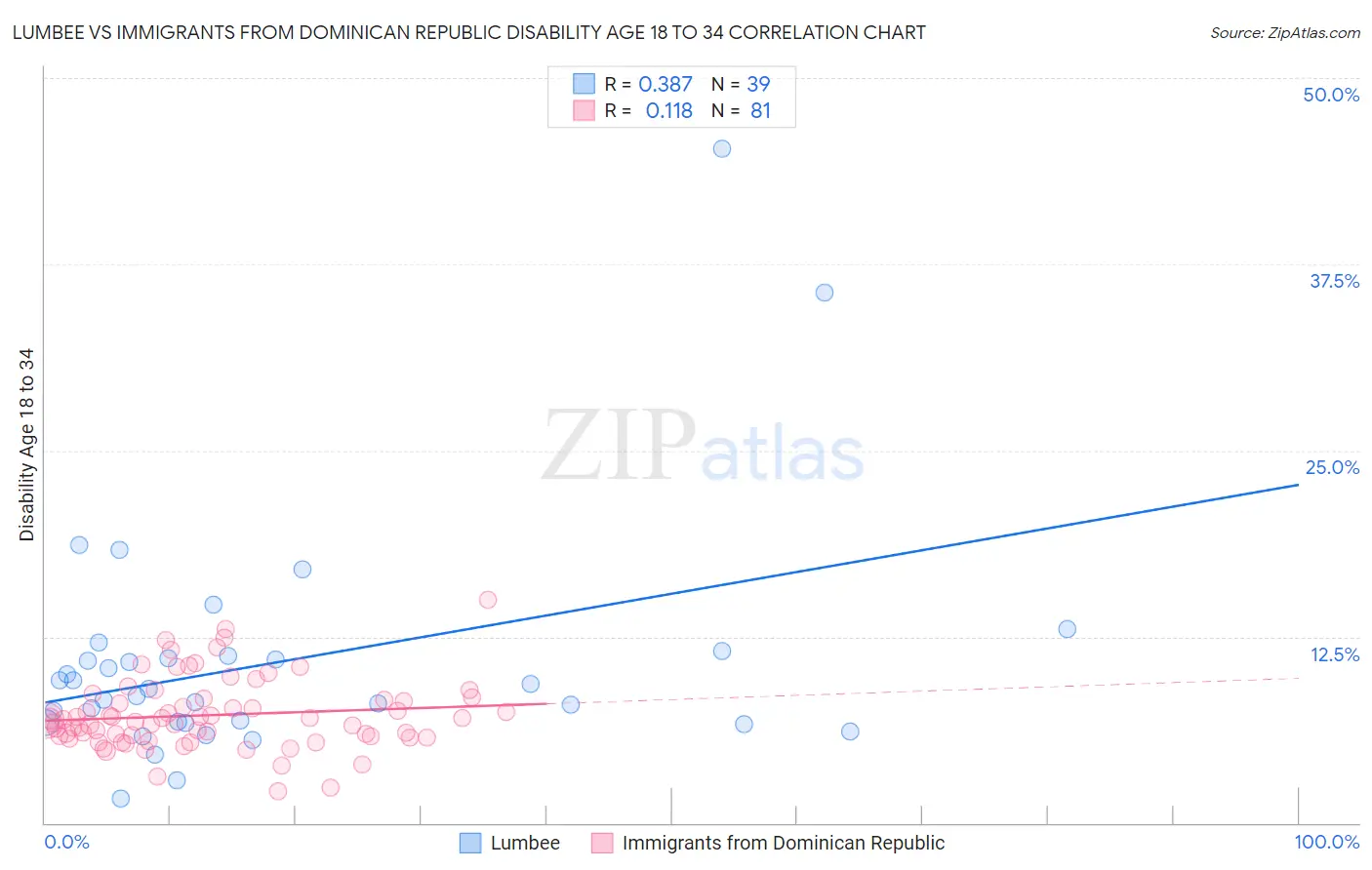 Lumbee vs Immigrants from Dominican Republic Disability Age 18 to 34
