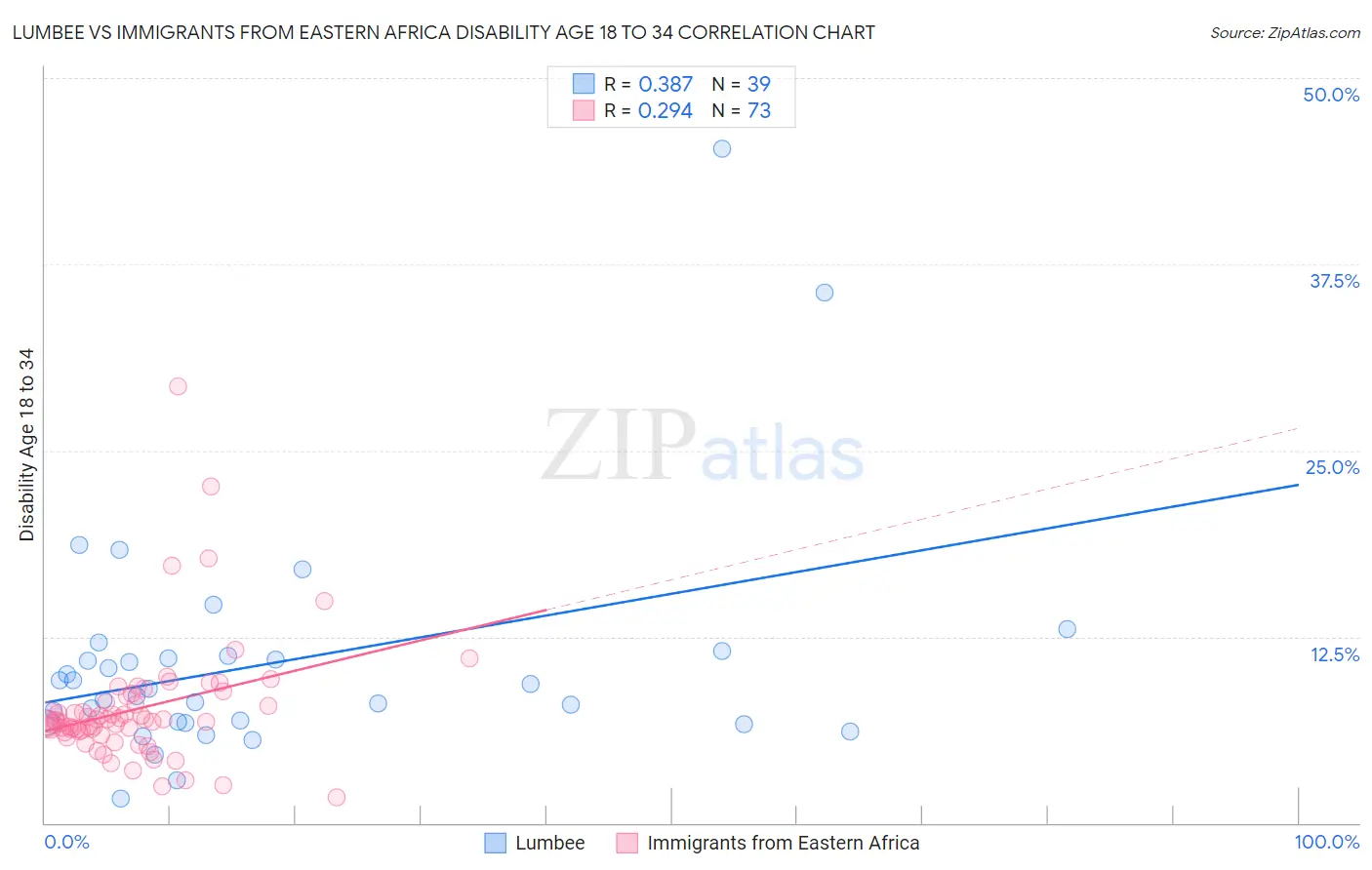 Lumbee vs Immigrants from Eastern Africa Disability Age 18 to 34