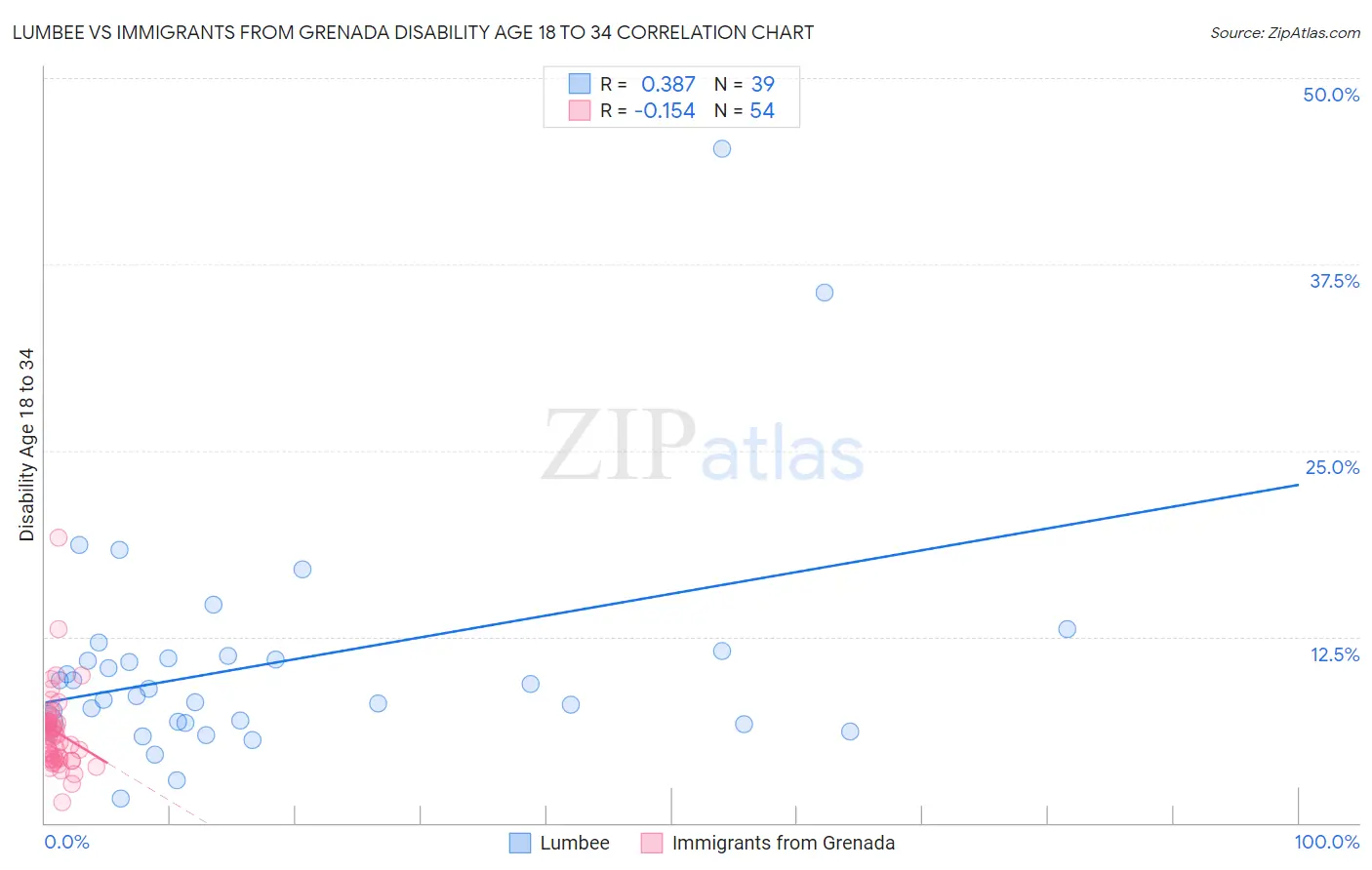 Lumbee vs Immigrants from Grenada Disability Age 18 to 34