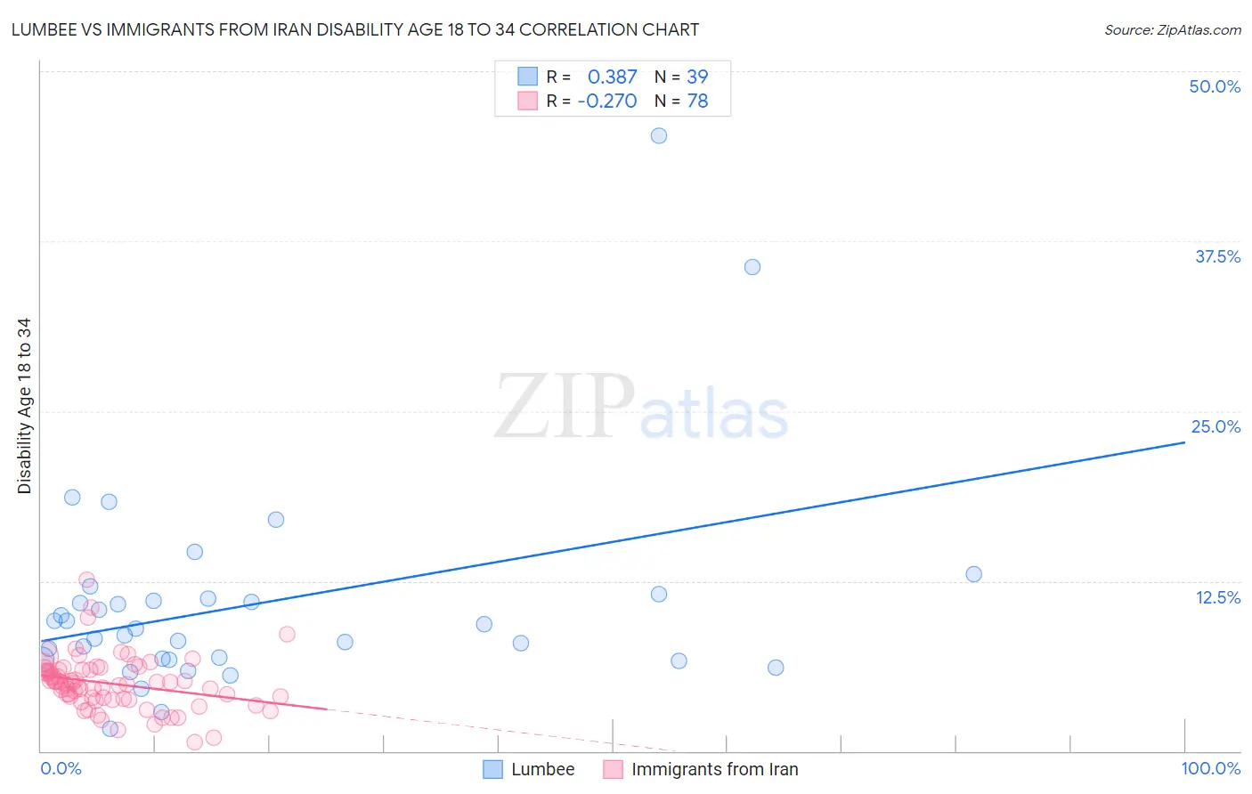 Lumbee vs Immigrants from Iran Disability Age 18 to 34