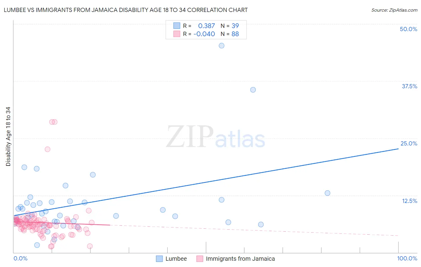 Lumbee vs Immigrants from Jamaica Disability Age 18 to 34