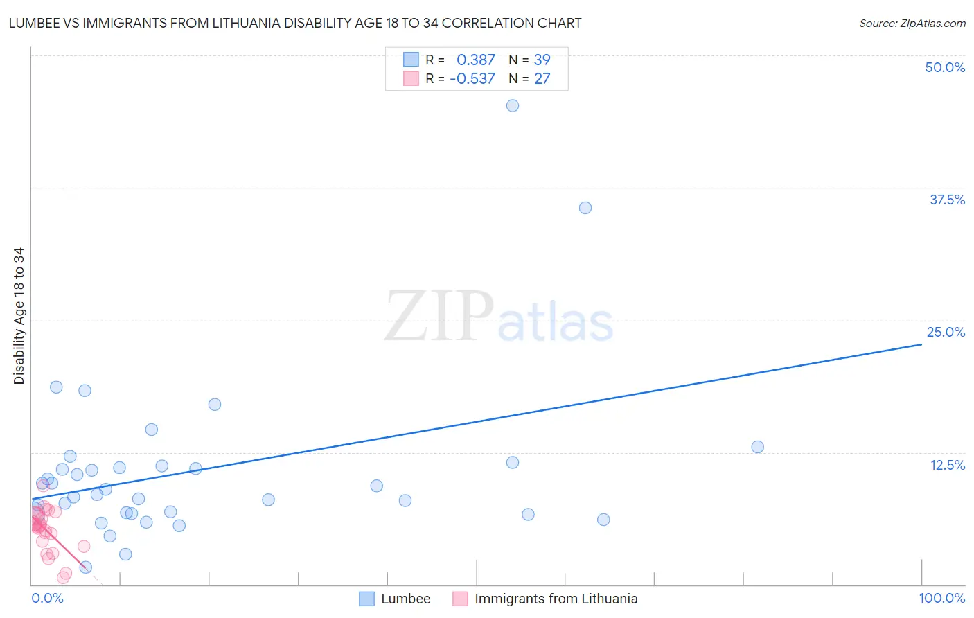 Lumbee vs Immigrants from Lithuania Disability Age 18 to 34