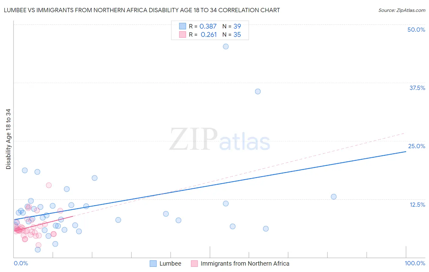 Lumbee vs Immigrants from Northern Africa Disability Age 18 to 34
