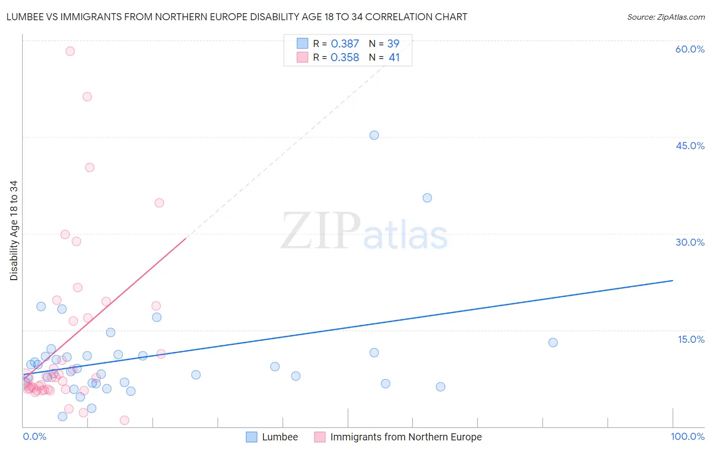 Lumbee vs Immigrants from Northern Europe Disability Age 18 to 34