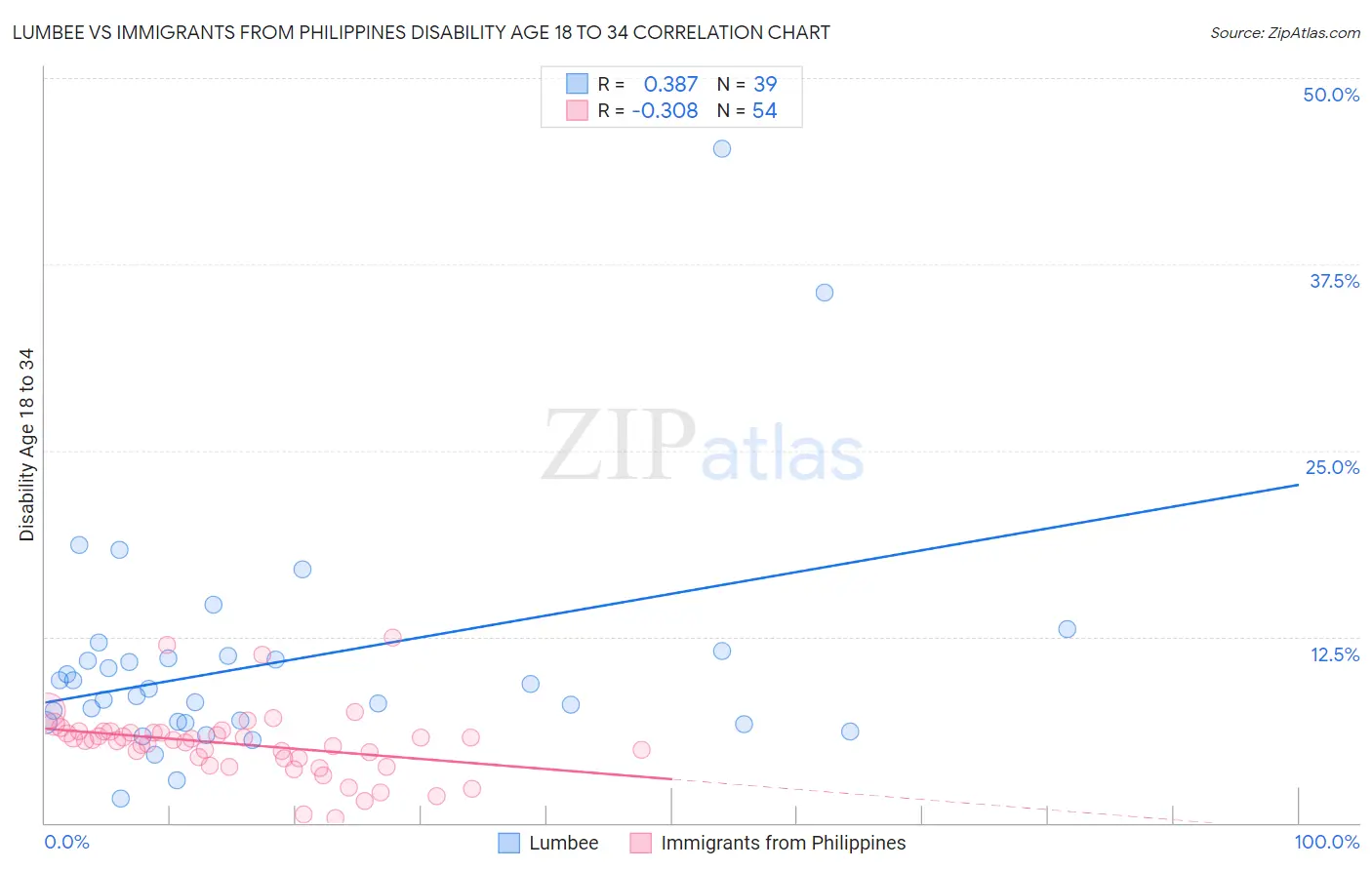 Lumbee vs Immigrants from Philippines Disability Age 18 to 34