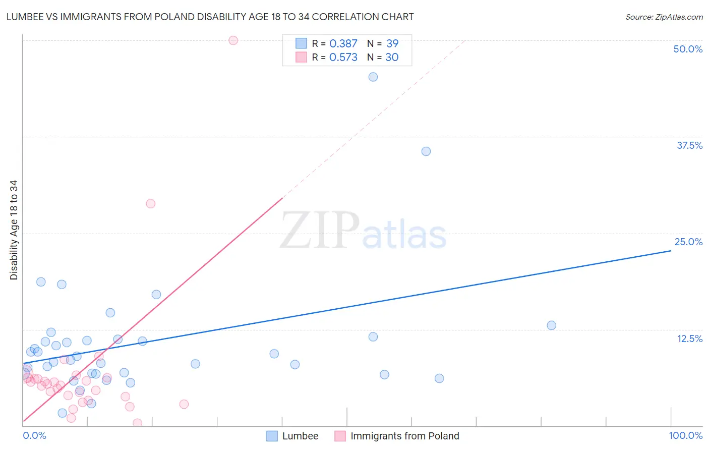 Lumbee vs Immigrants from Poland Disability Age 18 to 34